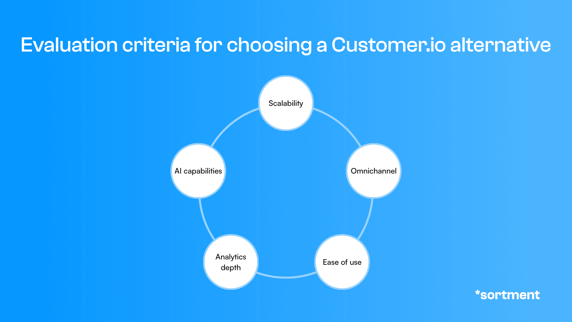 The five criteria that matter most when evaluating a Customer.io alternative for lifecycle marketing teams