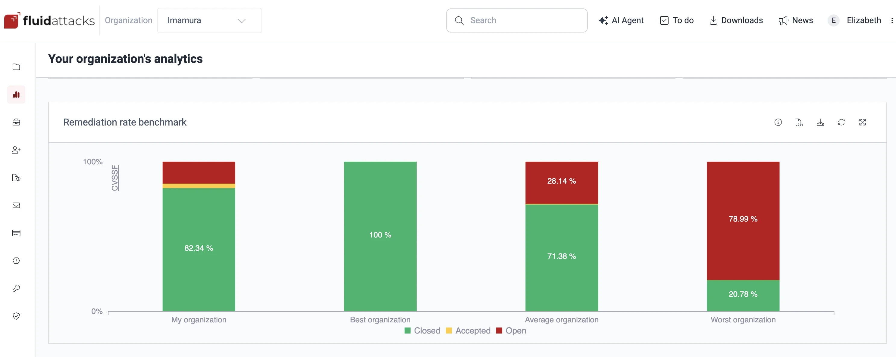 Remediation rate benchmark comparing one organization against the best, average and worst organizations 