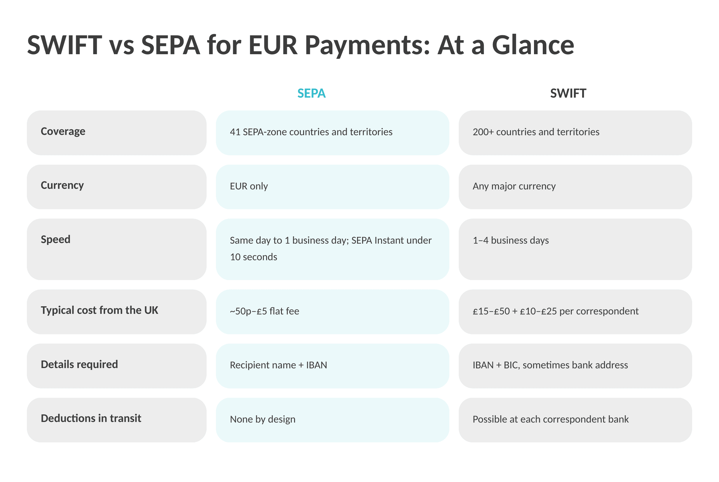  SWIFT vs SEPA for EUR Payment: Comparison Table