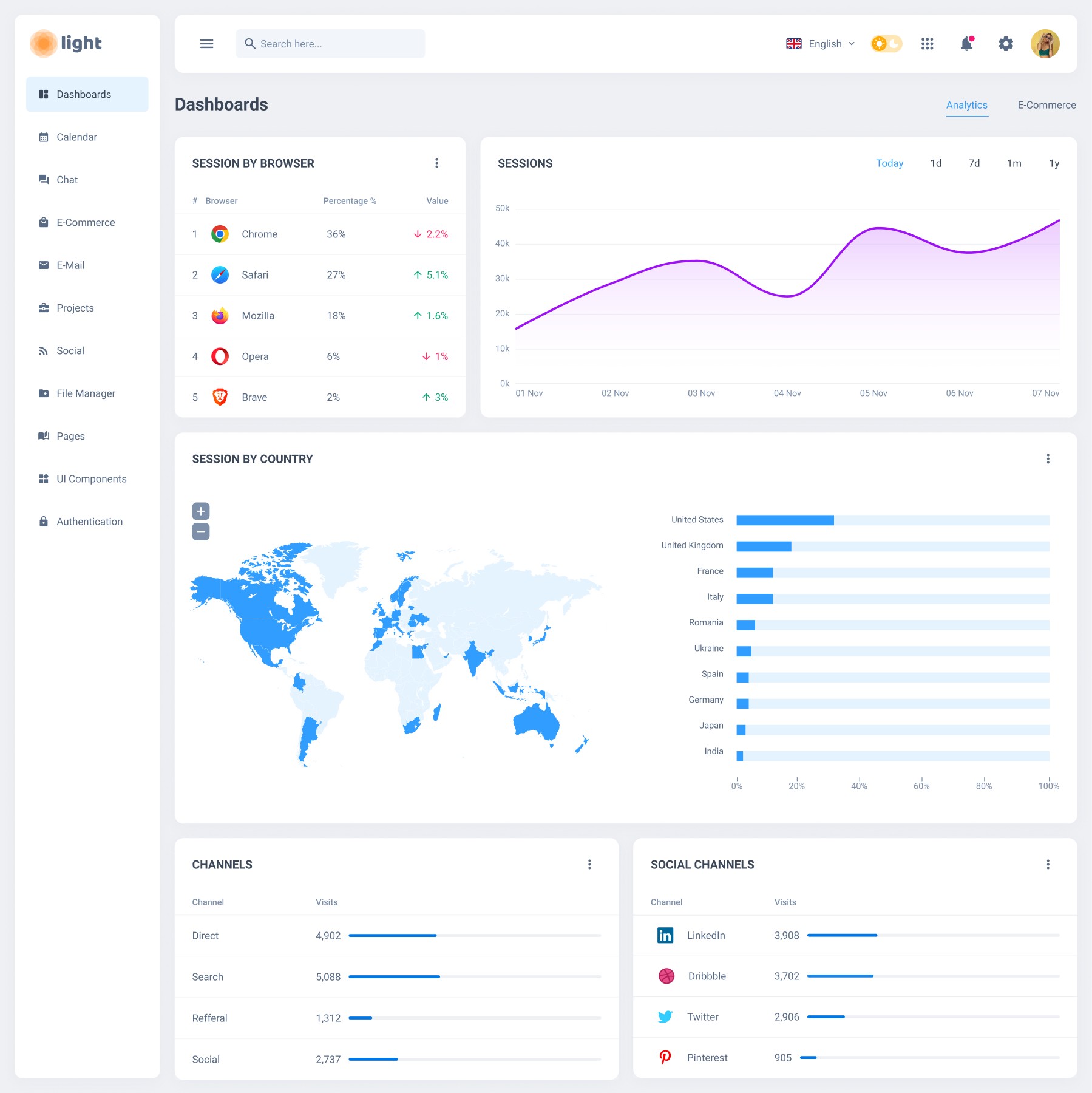 Dashboard - Figma UI Kit