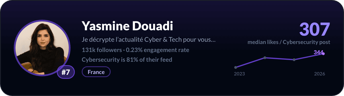 Yasmine Douadi, number 7 LinkedIn cybersecurity creator: 307 median likes per cybersecurity post, 131k followers