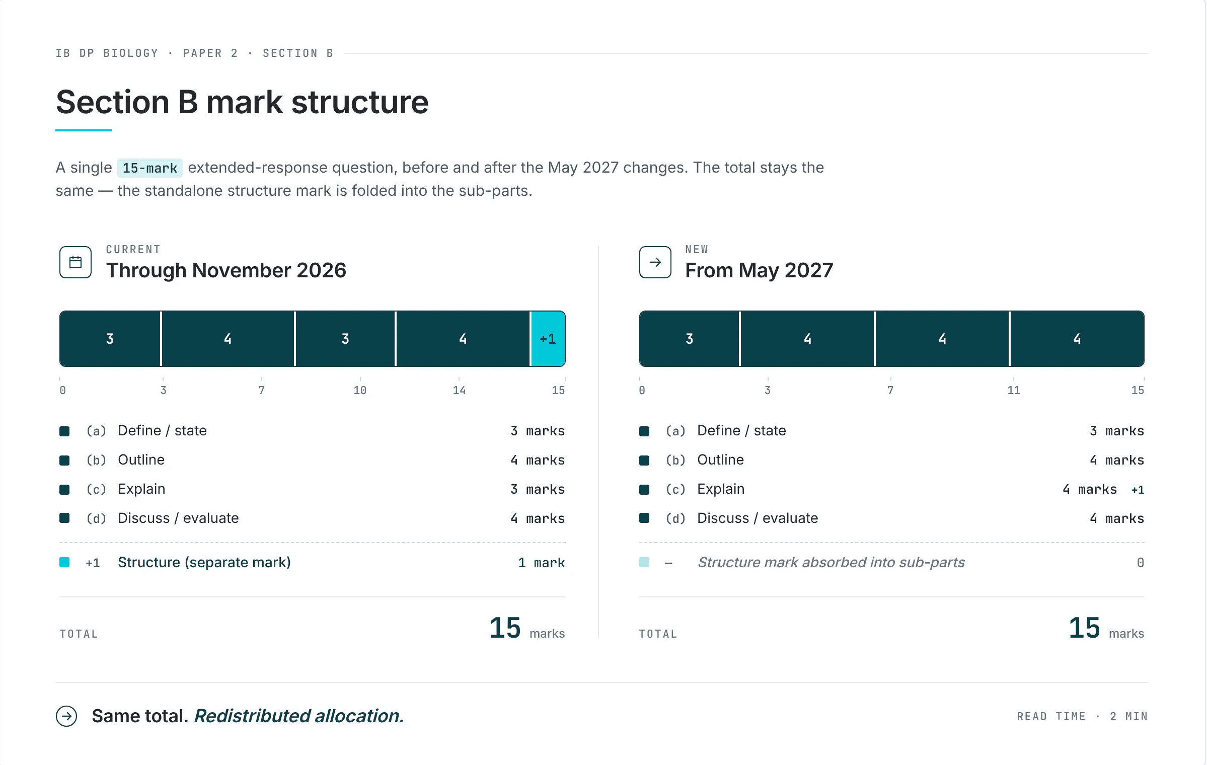 Changes of Section B Structure