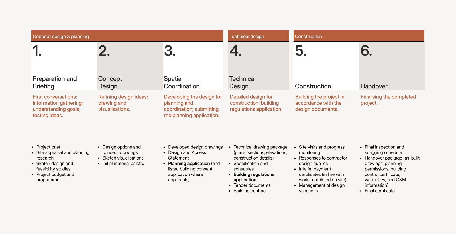 RIBA Plan of Work diagram showing Stages 1 to 6 from concept design and planning through technical design to construction and handover — Alec Crisp Architects Bristol