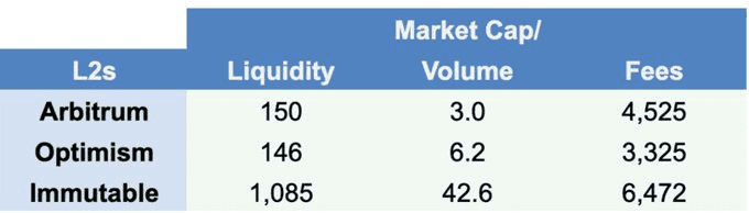 Beyond the Market Cap: Measuring Token Fundamentals with Ratios Across Narratives figure 3