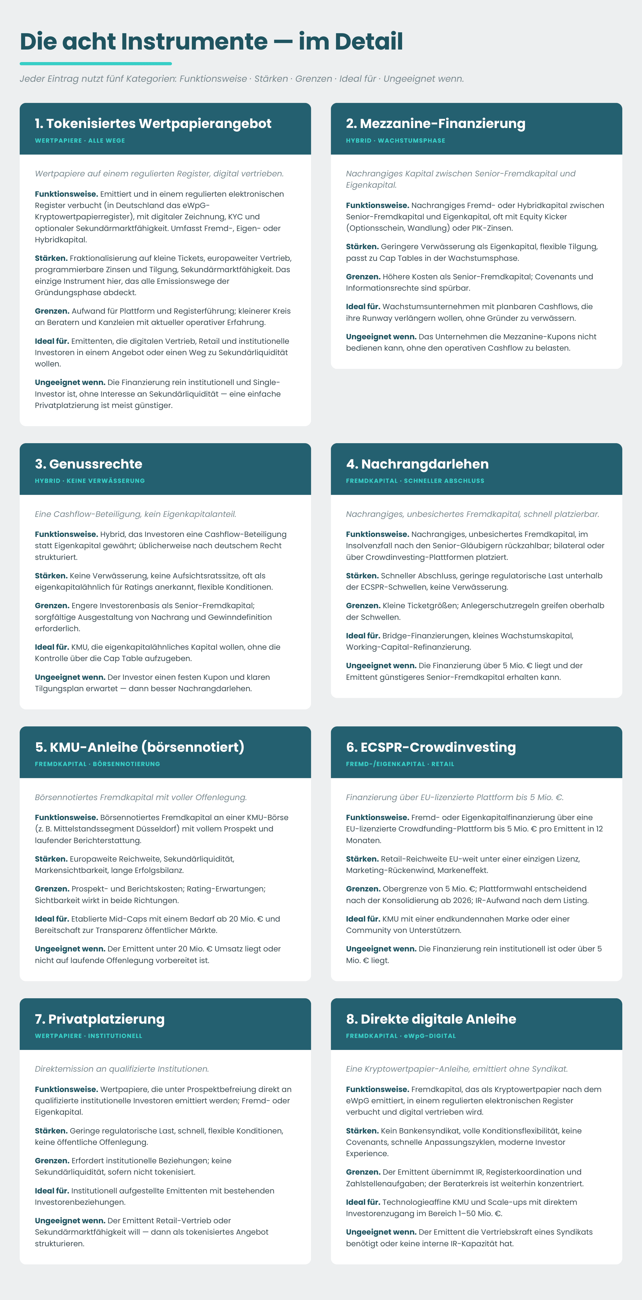 Infografik „Die acht Instrumente im Detail": acht Kärtchen zu tokenisiertem Wertpapierangebot, Mezzanine, Genussrechten, Nachrangdarlehen, KMU-Anleihe, ECSPR-Crowdinvesting, Privatplatzierung und digitaler Direktanleihe, je mit Funktionsweise, Stärken, Grenzen und Eignung.