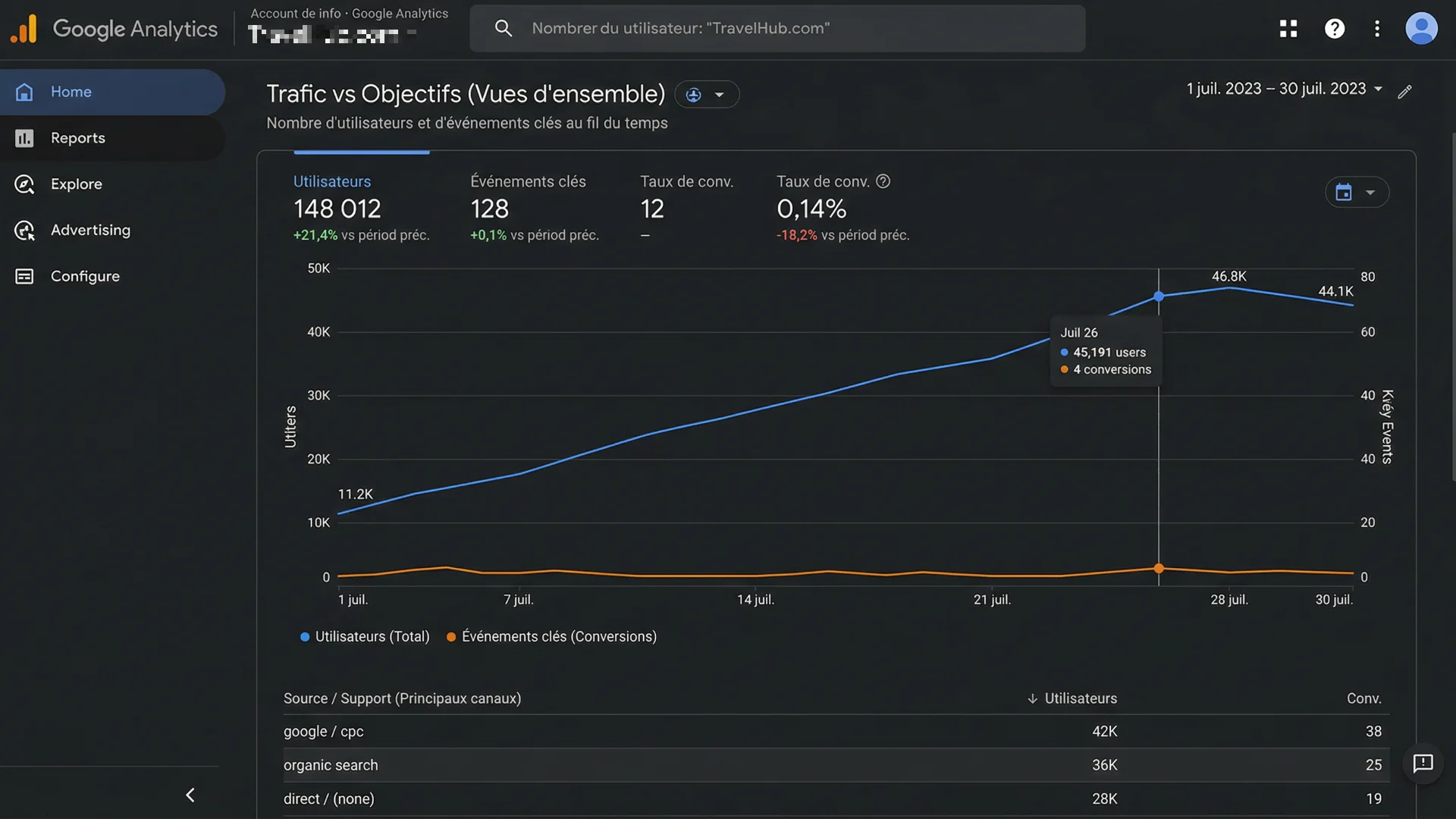 graphique montrant un volume de trafic élevé mais un faible taux de conversion sur un site web.