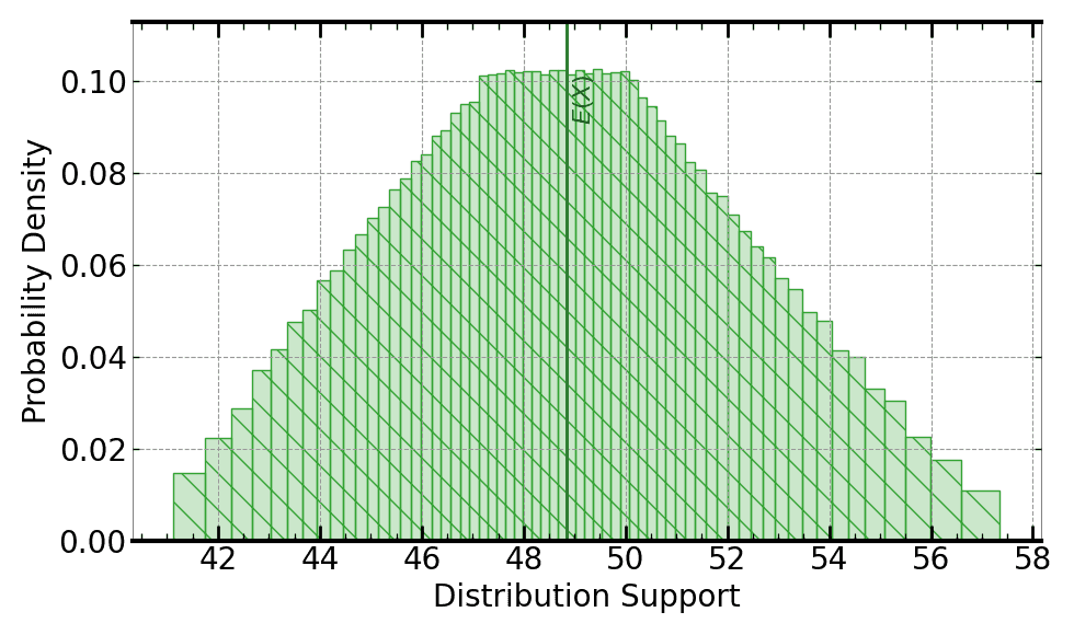 Plot of output distribution when running on a Signaloid C0Pro core that provides the stated speedup over Monte Carlo.