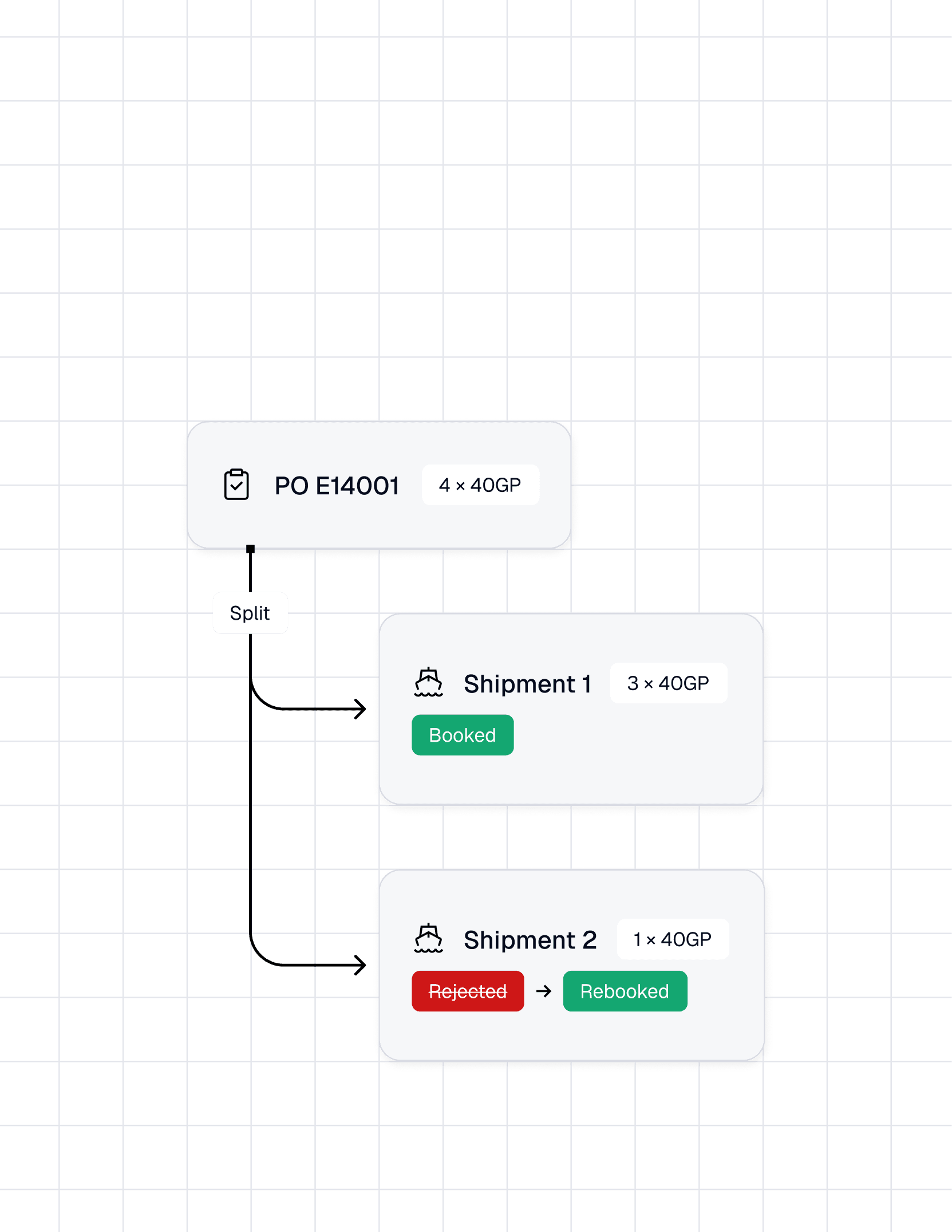 Diagram showing a purchase order (PO E14001, 4 × 40GP) split into two shipments: Shipment 1 (3 × 40GP, booked) and Shipment 2 (1 × 40GP, initially rejected and subsequently rebooked).