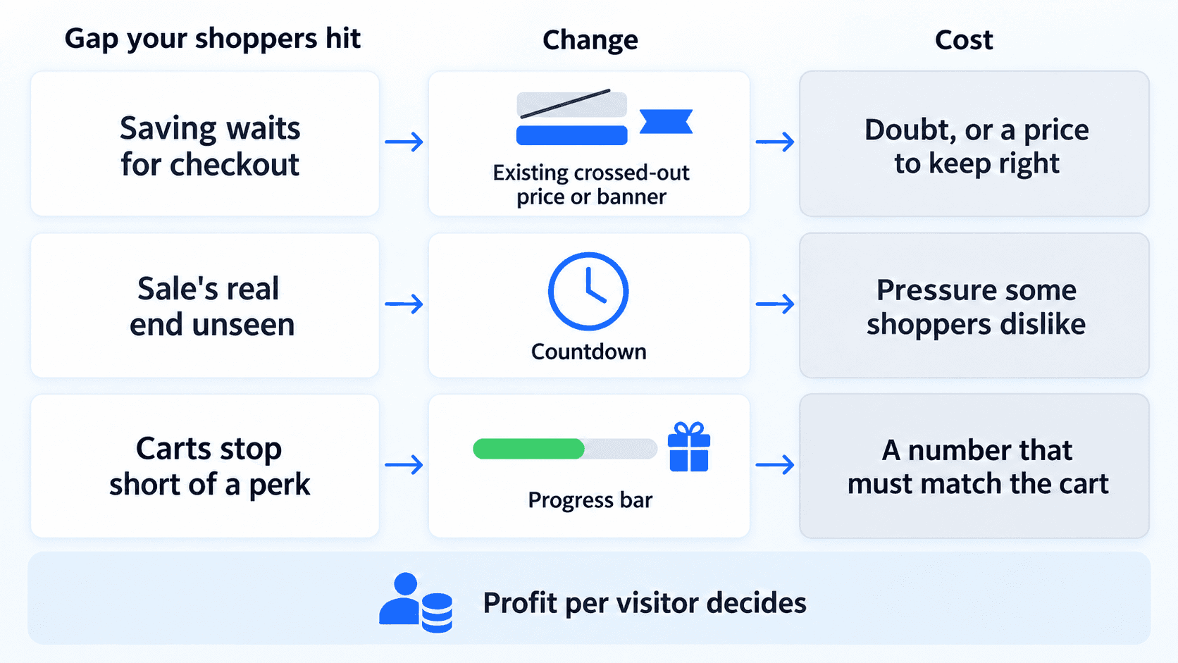 Existing crossed-out prices or banners risk doubt or a mismatched price; countdowns, pressure; bars, wrong numbers; profit per visitor decides.