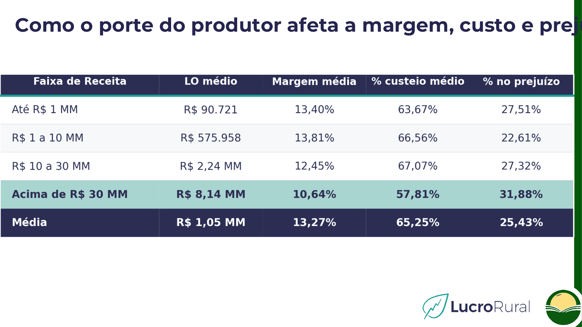Faturar mais significa lucrar mais? Dados da Lucro Rural mostram que tamanho não garante margem