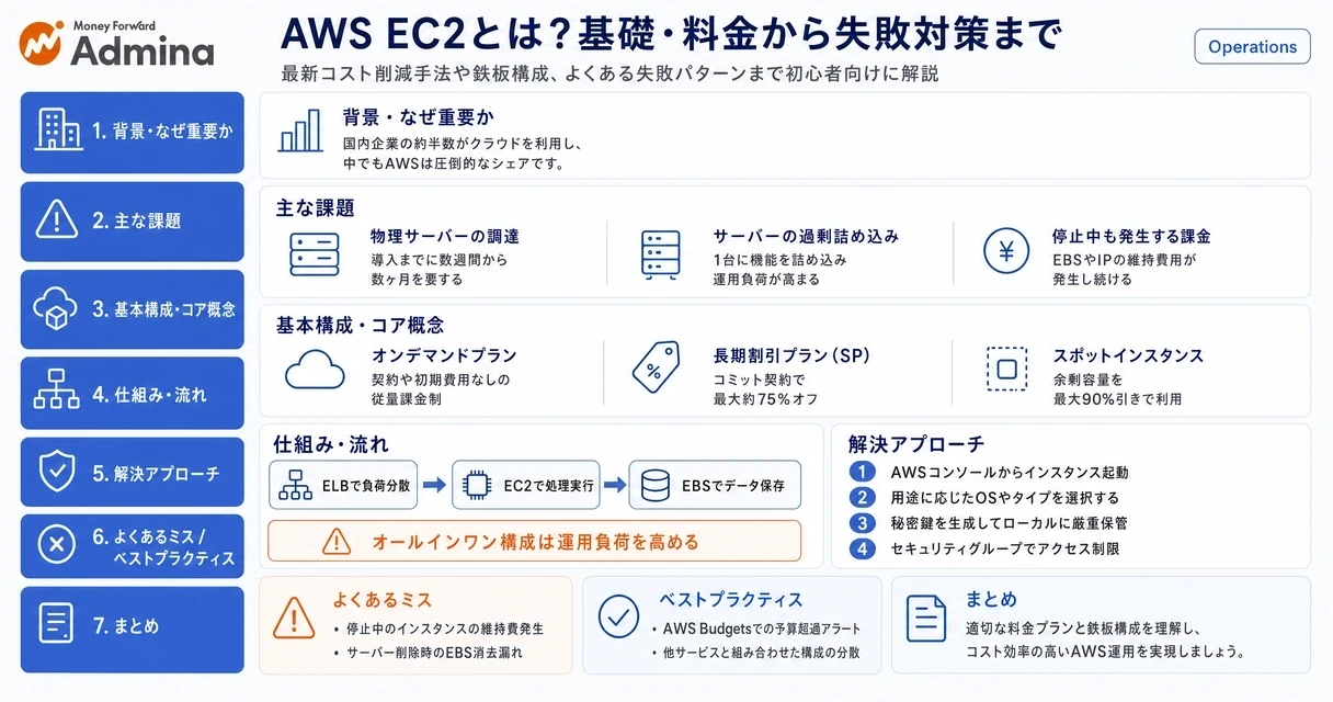 AWSの仮想サーバーサービスであるEC2の基礎知識、料金体系、そして失敗しないための構築・運用方法を、サーバーやネットワークのイラストを交えて分かりやすく解説したインフォグラフィック。