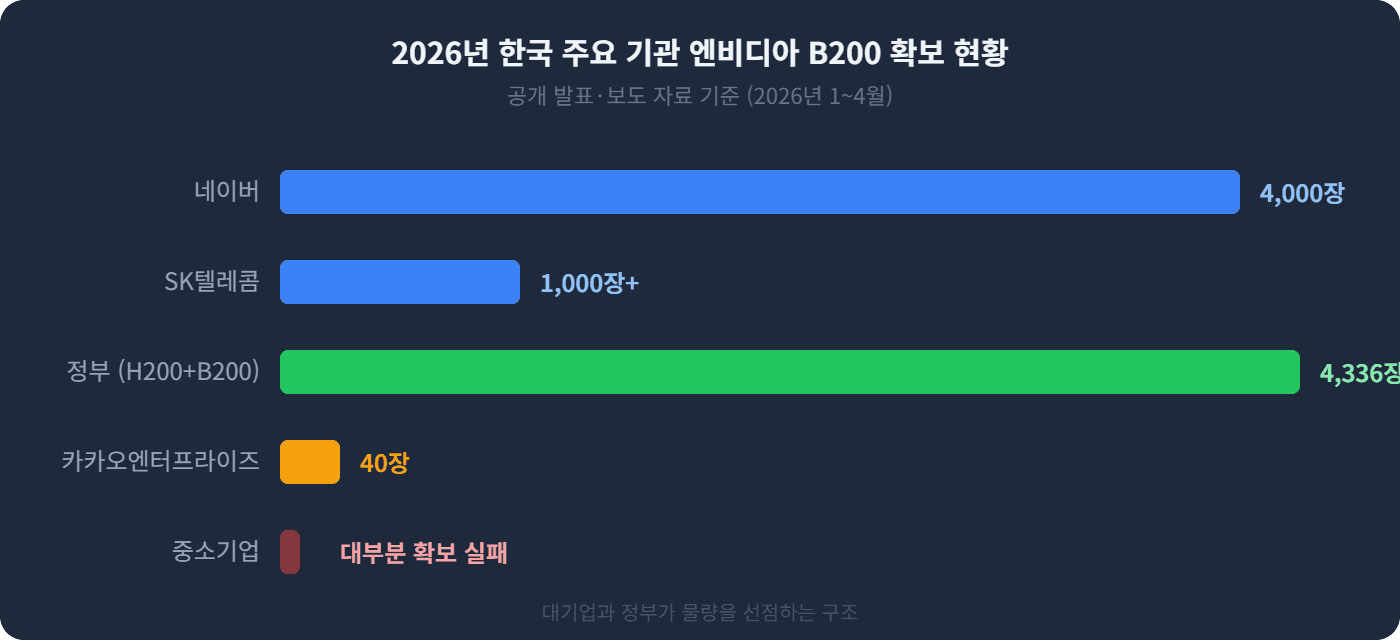 2026년 한국 주요 기관 엔비디아 B200 확보 현황