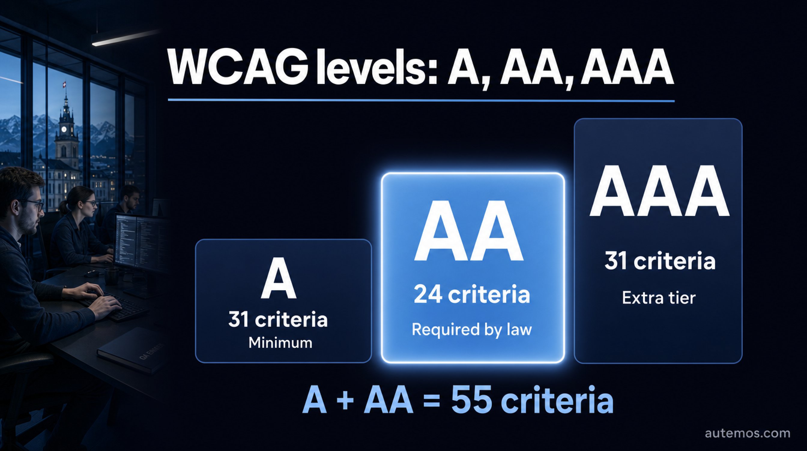 WCAG conformance levels as a staircase: A with 31 criteria, AA with 24 criteria required by law, AAA with 31 criteria; A plus AA equals 55 criteria