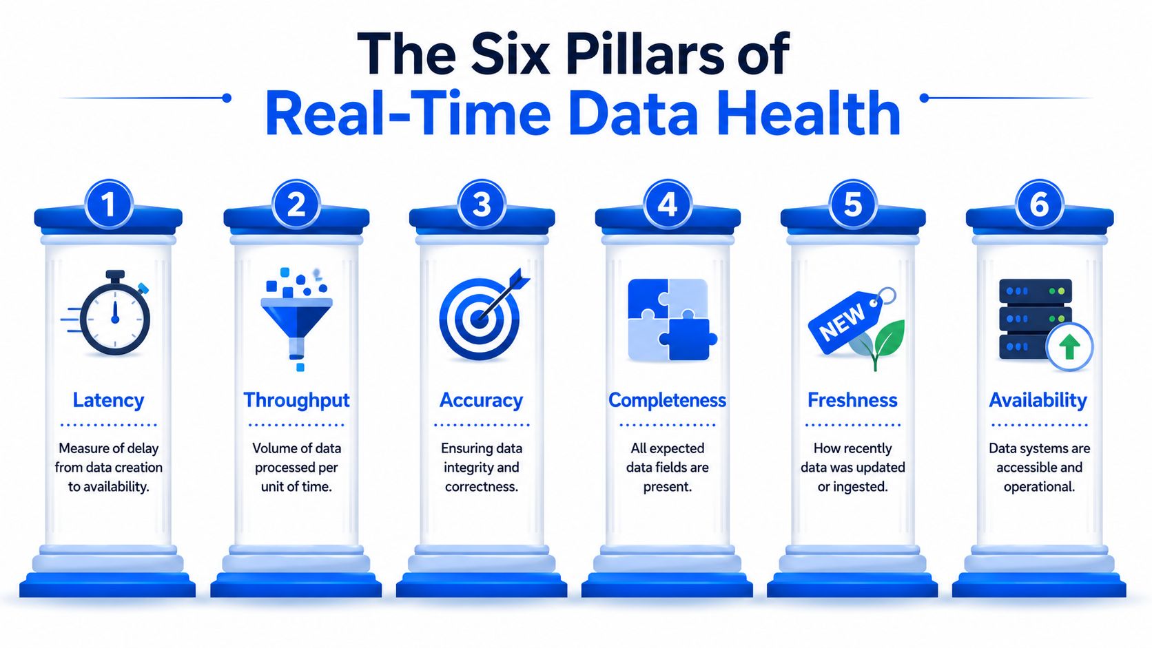An infographic titled The Six Pillars of Real-Time Data Health showing six distinct pillars labeled one through six.