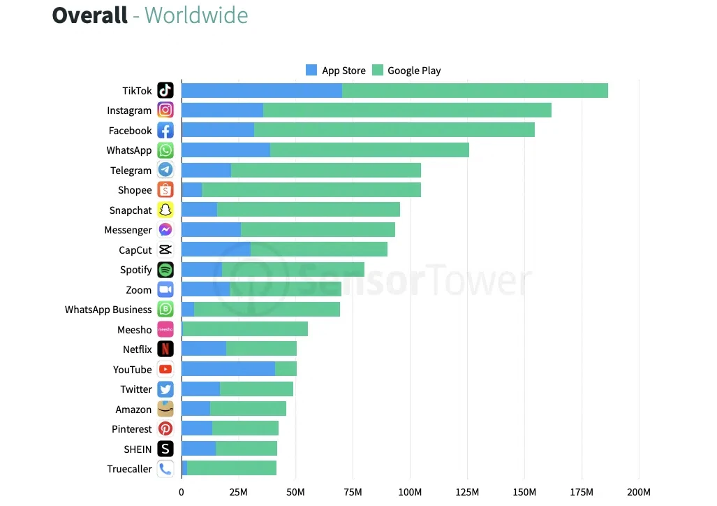 Bar chart showing the top apps by download in the app stores. TikTok is at the top.