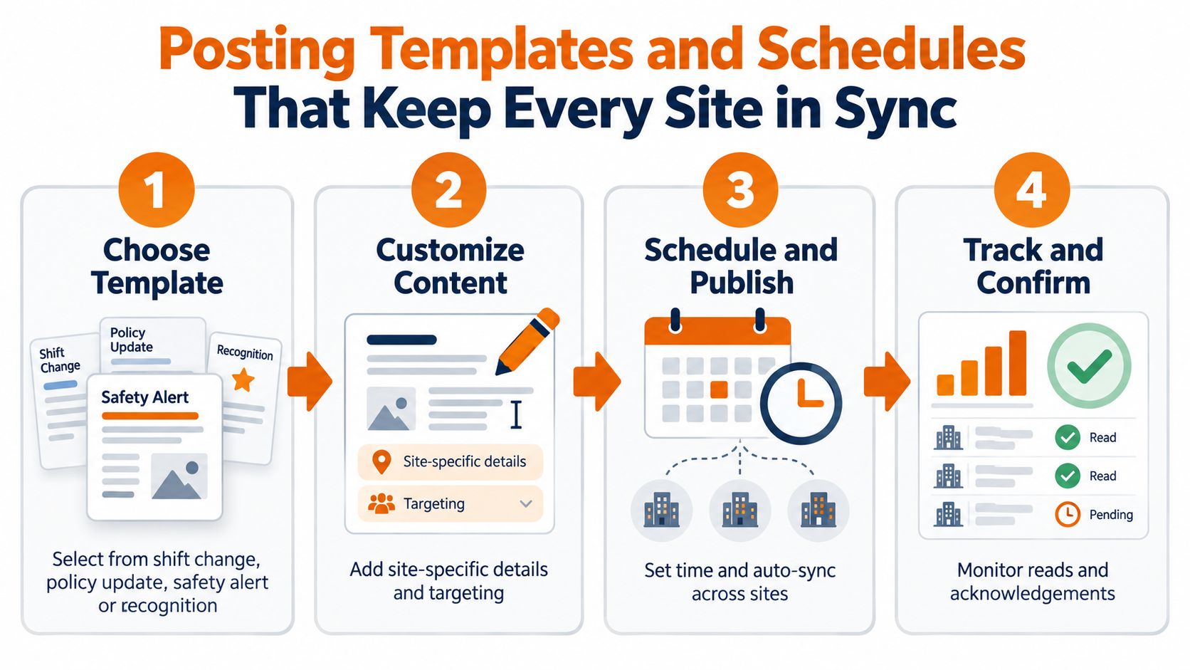A four-step infographic illustrating how to create, schedule, and track site communications for teams.