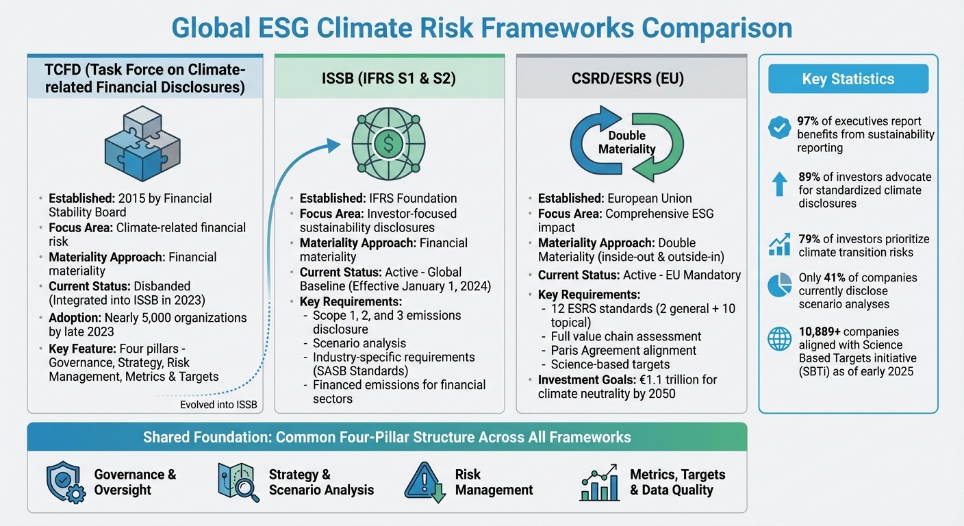Comparison of Global ESG Climate Risk Frameworks: TCFD, ISSB, and CSRD