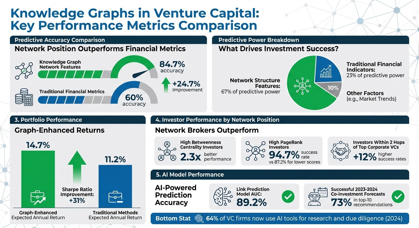 Knowledge Graphs vs Traditional Methods in Venture Capital: Performance Comparison