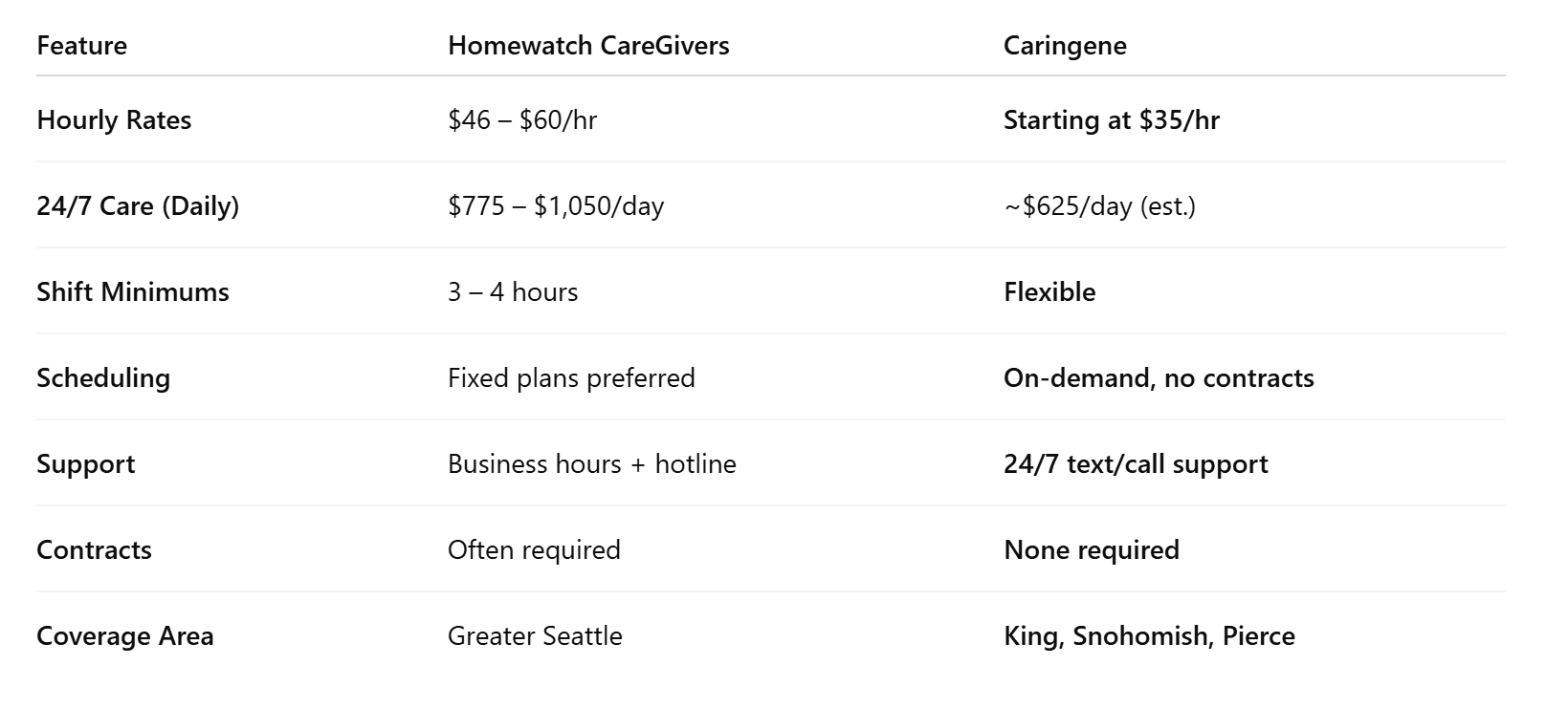 Homewatch CareGivers vs Caringene: 2025 Comparison