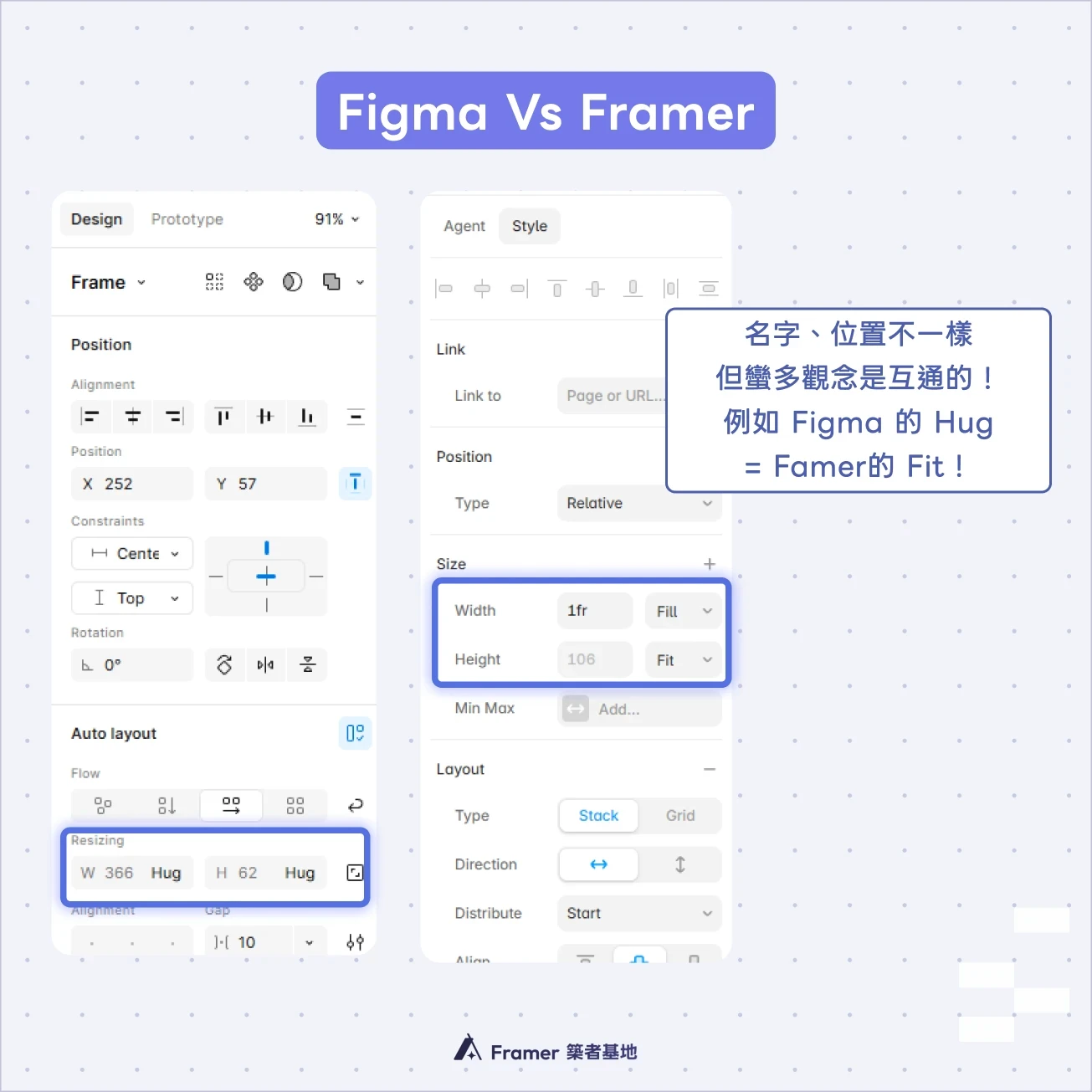 Figma 與 Framer 操作介面對照,說明 Figma 的 Hug 對應 Framer 的 Fit