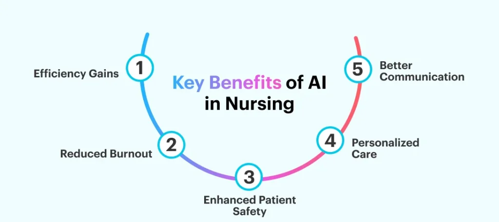 Key Benefits of AI in Nursing
