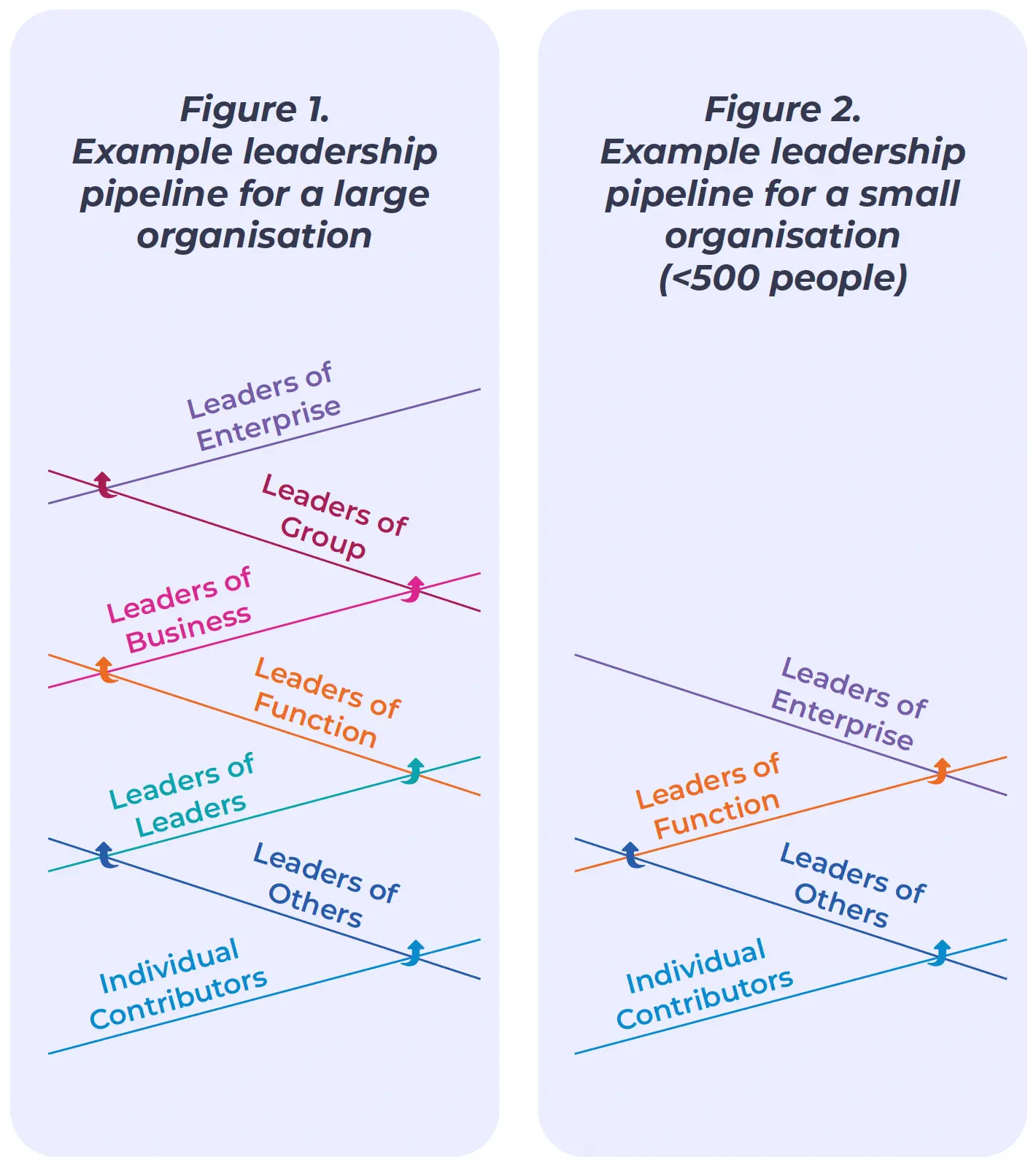 Side-by-side diagrams comparing the seven-layer Leadership Pipeline for a large organisation