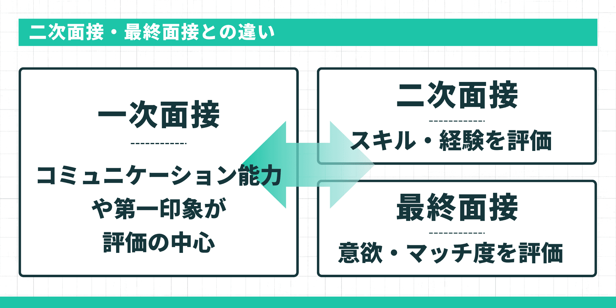 二次面接・最終面接との違い（一次面接はコミュニケーション能力と第一印象、二次面接はスキル・経験、最終面接は意欲・マッチ度）