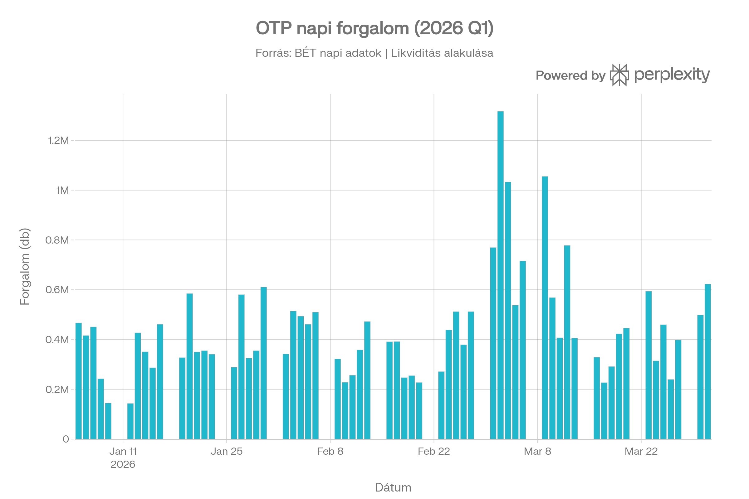 OTP napi forgalom 2026 Q1