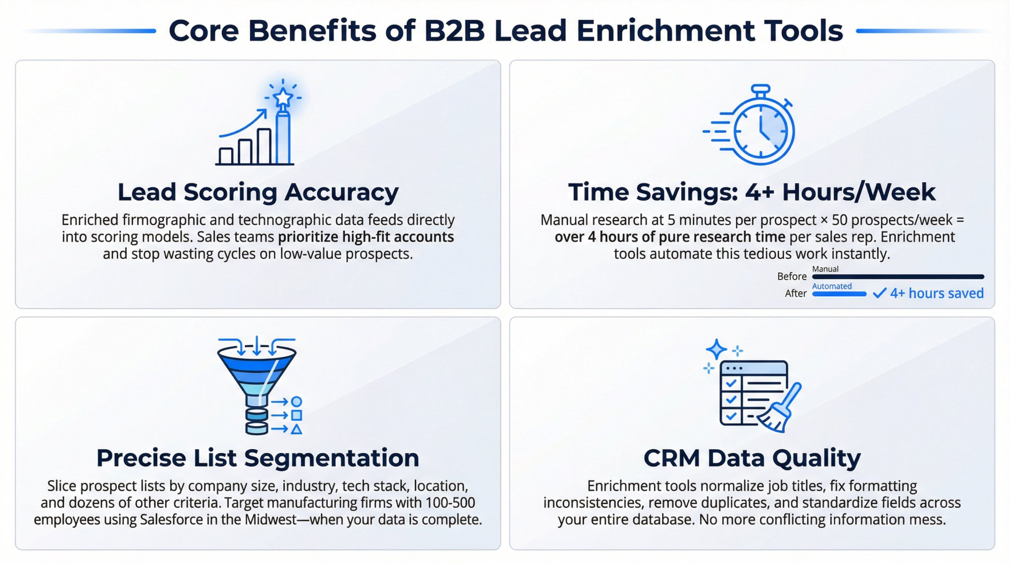 Split-panel infographic showing lead enrichment benefits: lead scoring accuracy, time savings, list segmentation, and CRM cleanliness