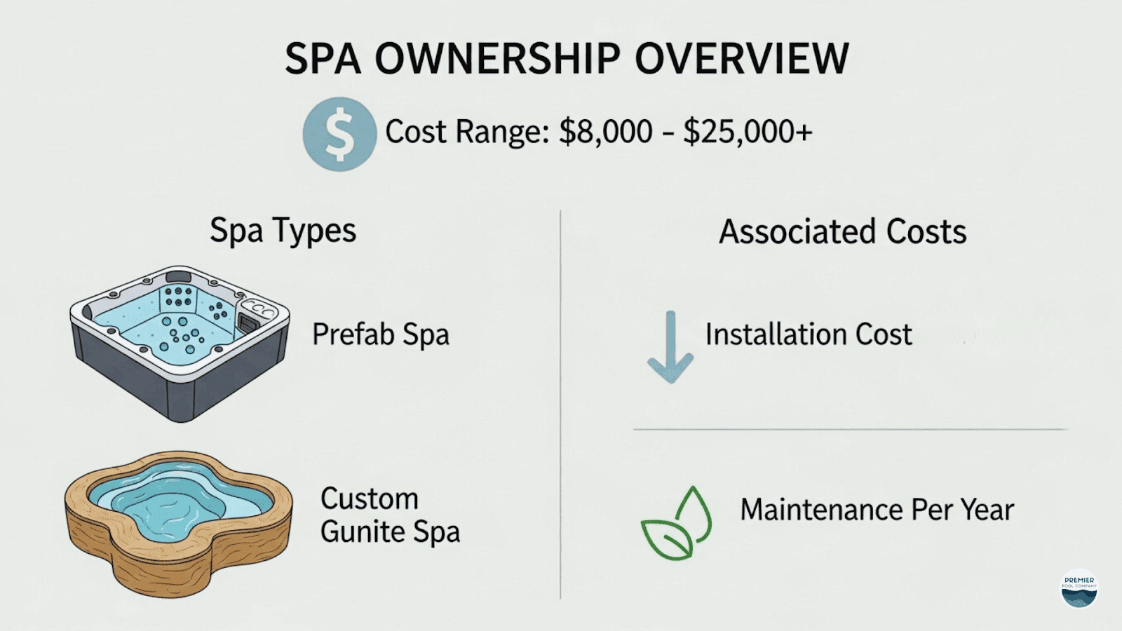 Inground jacuzzi cost breakdown infographic showing prefab and custom spa pricing
