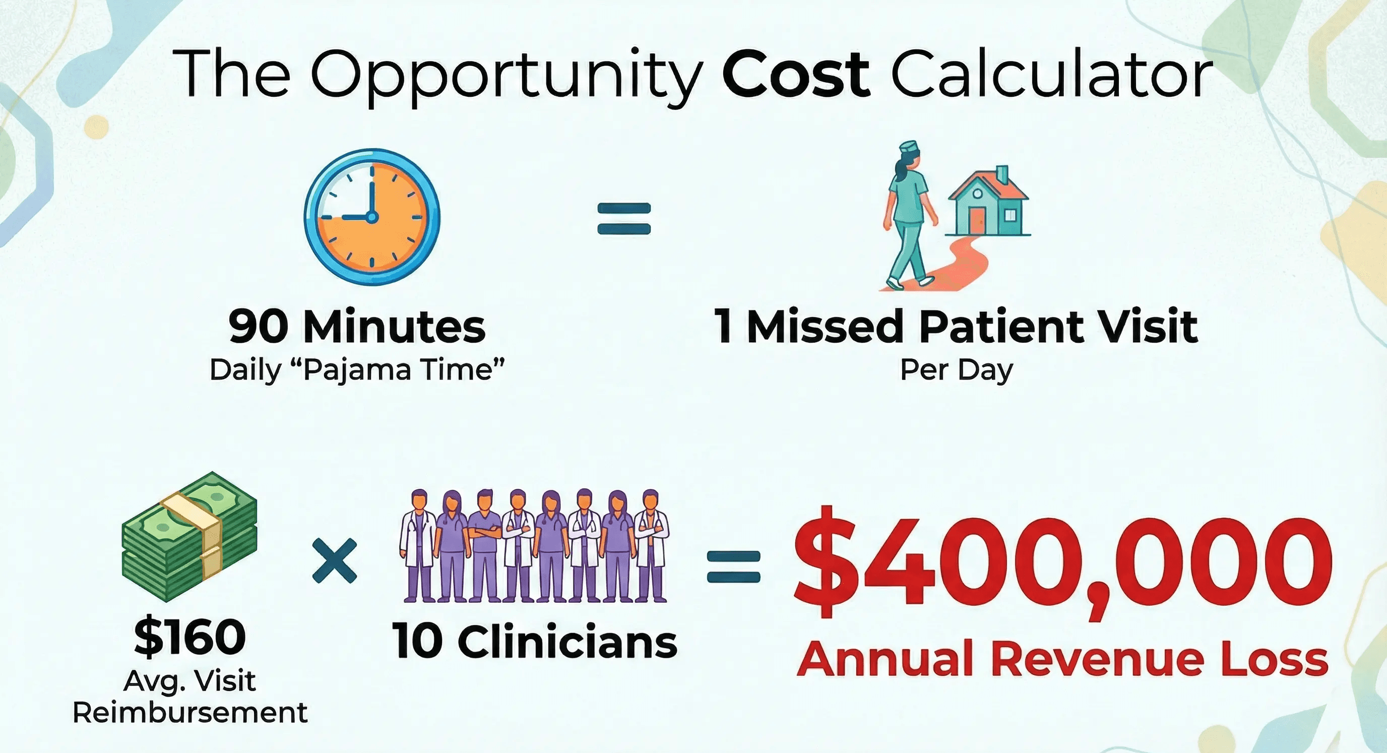 Infographic titled 'The Opportunity Cost Calculator' showing the financial formula for documentation inefficiency. It illustrates that '90 Minutes of Pajama Time' equals '1 Missed Patient Visit'. It calculates that for 10 clinicians, this inefficiency results in a $400,000 Annual Revenue Loss for the home health agency.