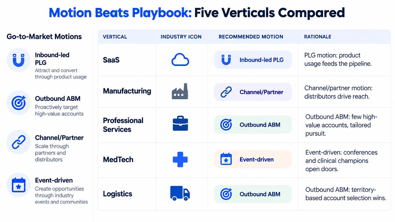 A table comparing Go-to-Market motions for five industries including SaaS, Manufacturing, Professional Services, MedTech, and Logistics.