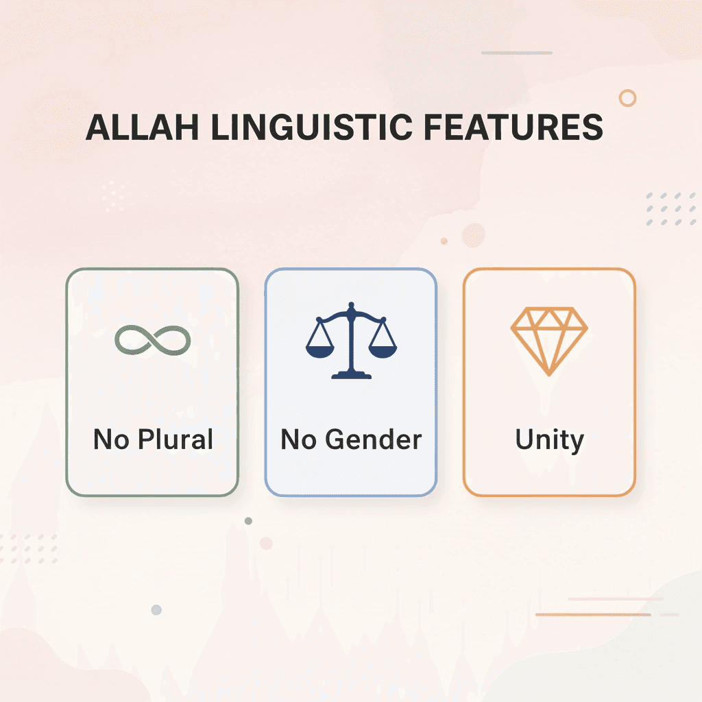 Infographic showing three linguistic features of the word Allah