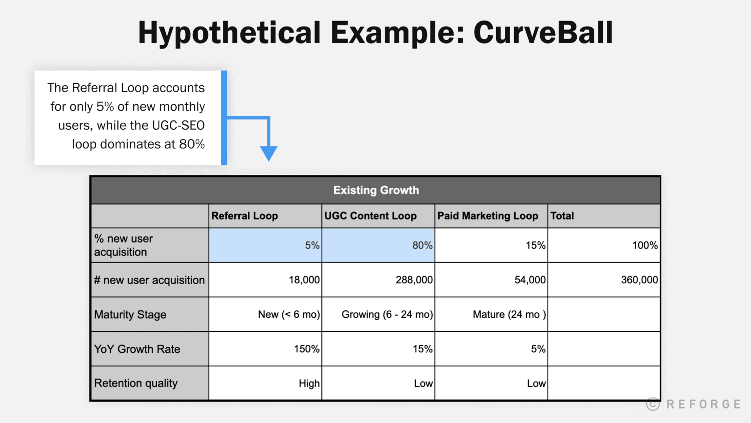 A table showing CurveBall's referral loop accounting for only 5% of new monthly users.
