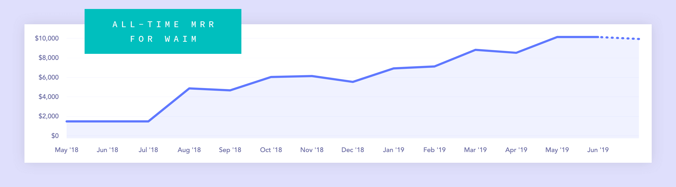 May 2018 to July 2019 MRR Growth for WAIM Memberships