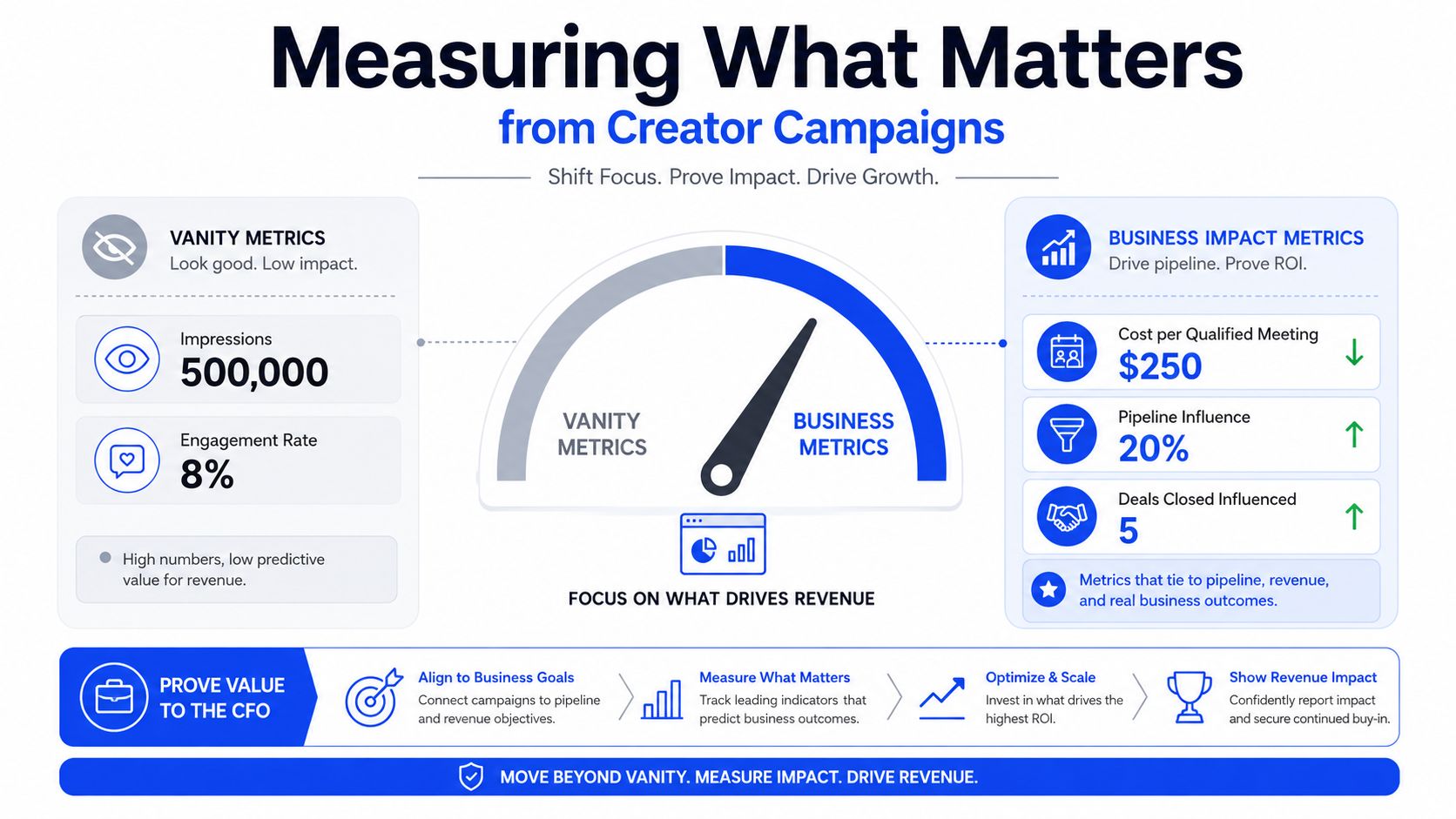 A visual guide comparing vanity metrics versus business impact metrics for measuring B2B influencer marketing campaign success.