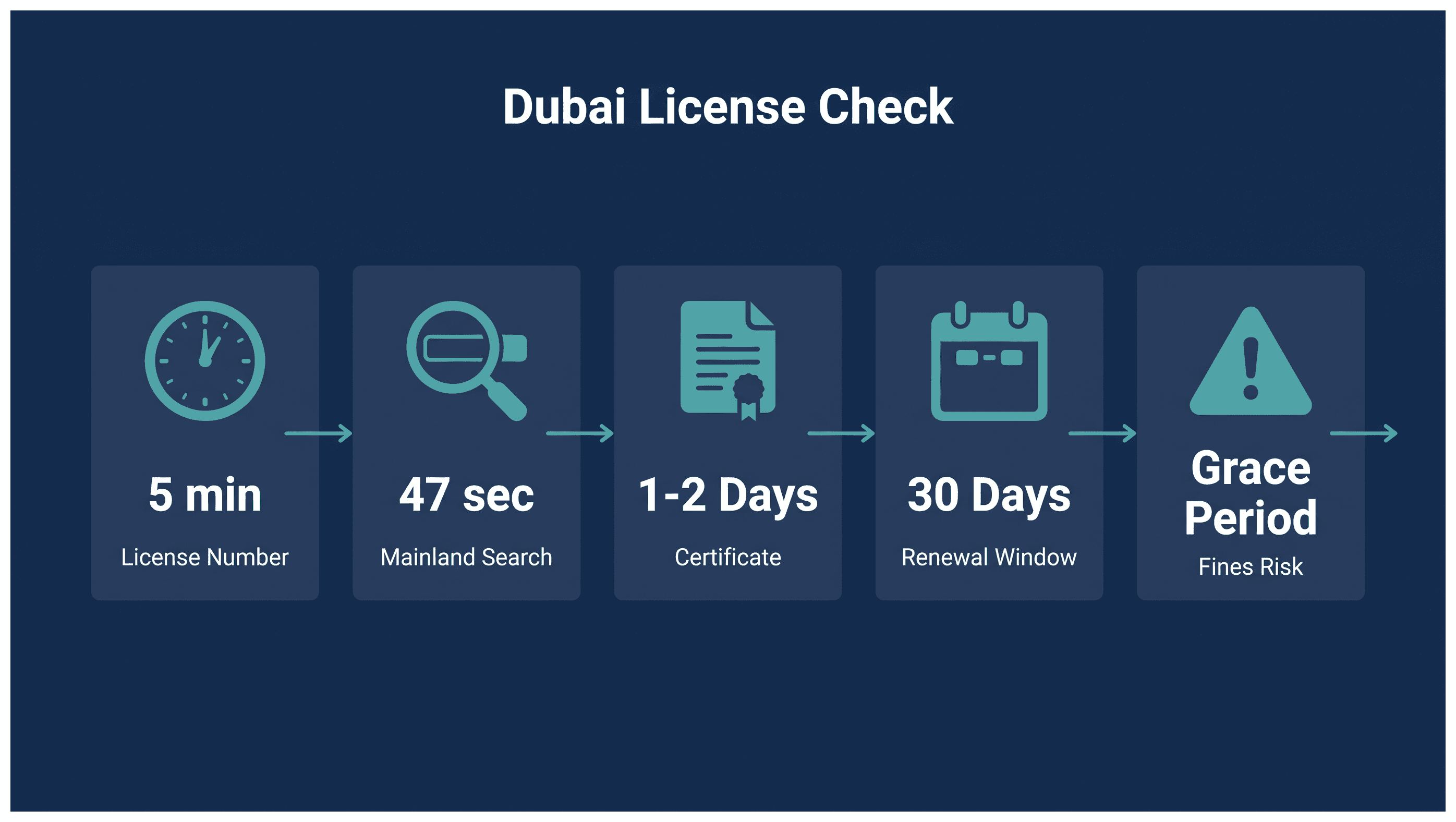Infographic: Checking Your Dubai License Is Active and Valid: Cost, Scope and What Applies