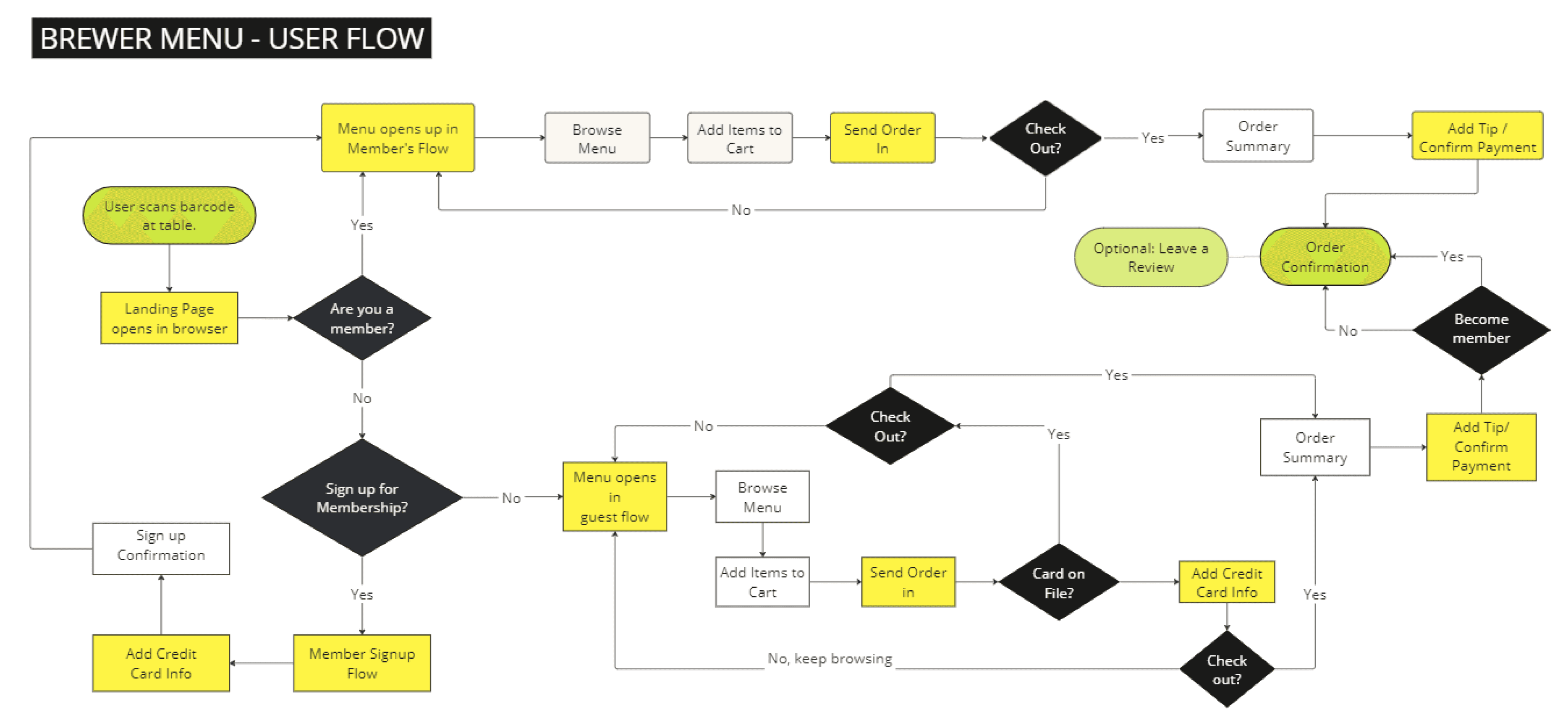 Flow Chart showing possible paths a user takes navigating the brewery app.