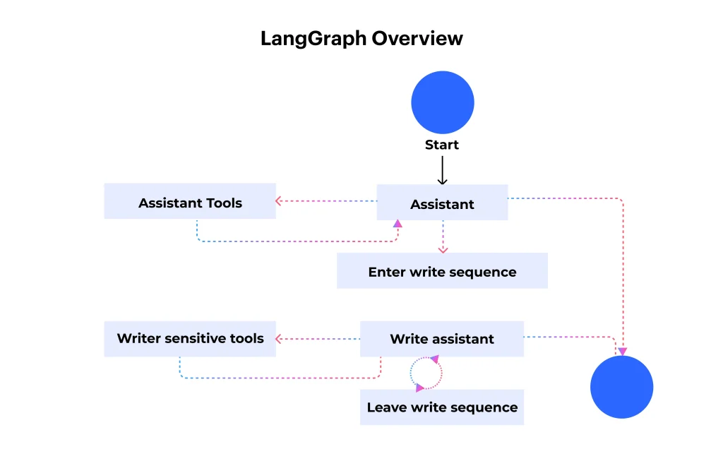 What is LangGraph