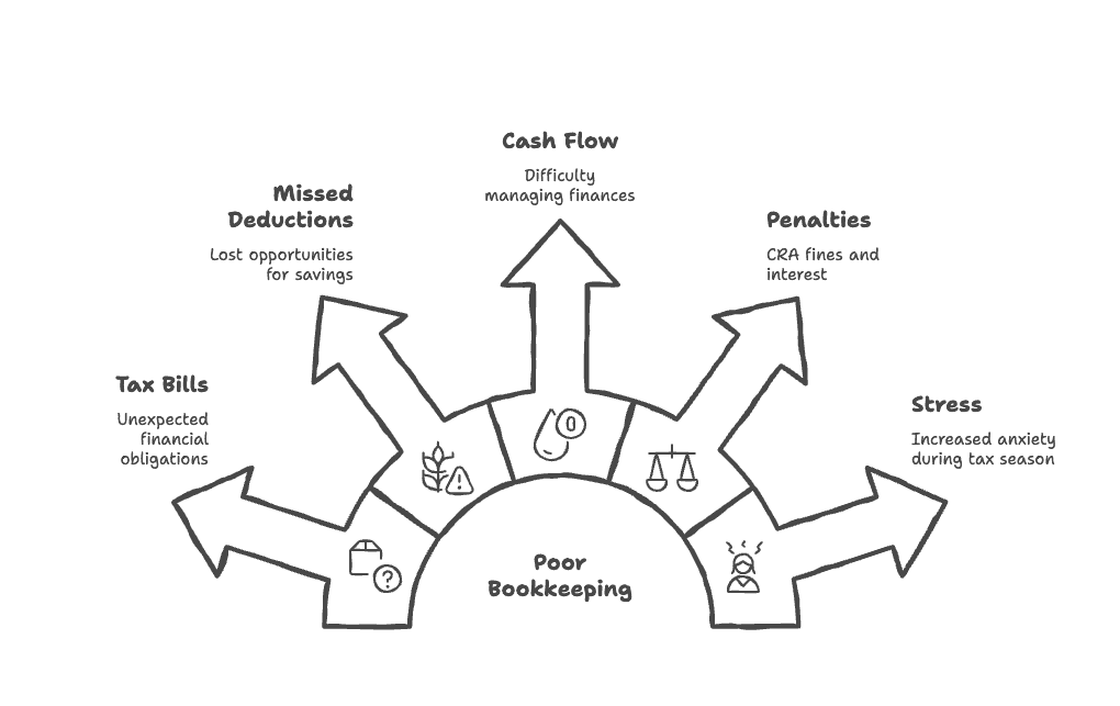 Bookkeeping for contractors
