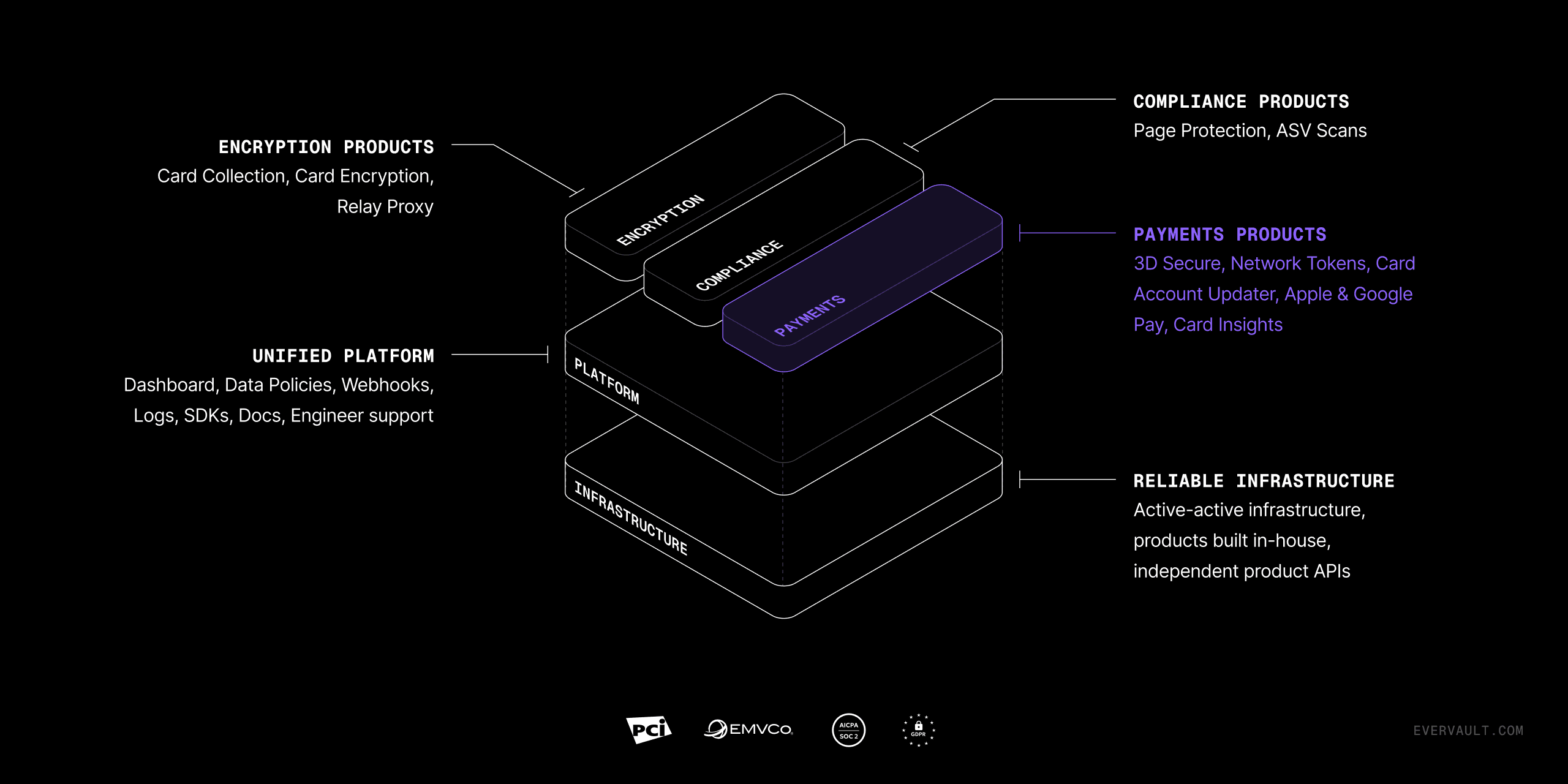 Evervault platform overview and card network API access