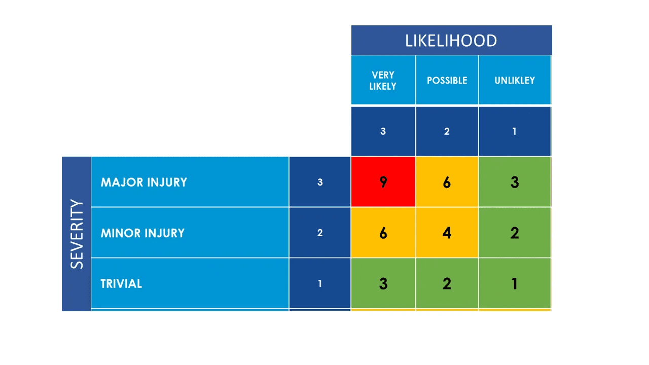 Assess Risk Severity