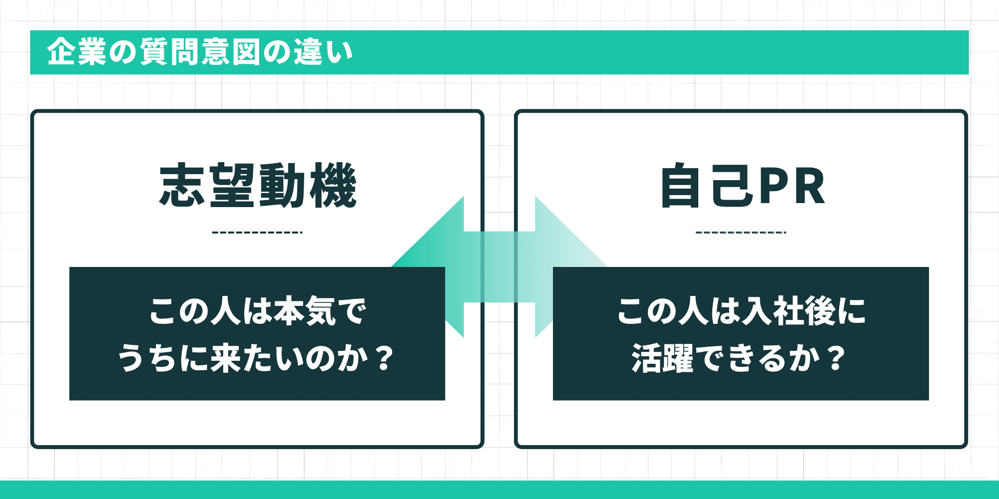 志望動機と自己PRで企業の質問意図が異なることを示す図。志望動機では「この人は本気でうちに来たいのか？」、自己PRでは「この人は入社後に活躍できるか？」を見ている