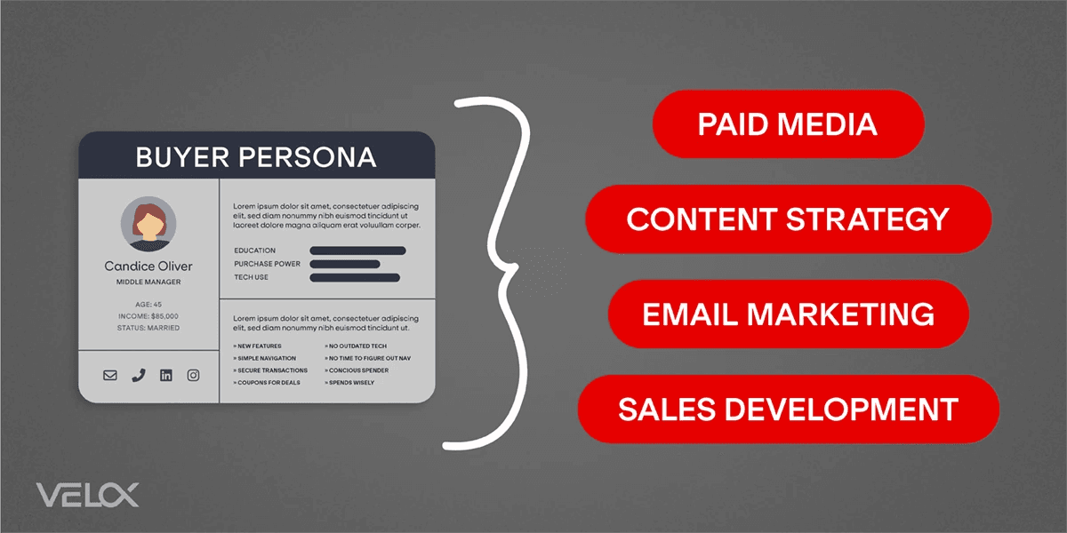 A buyer persona card next to four categories: paid media, content strategy, email marketing, sales development.