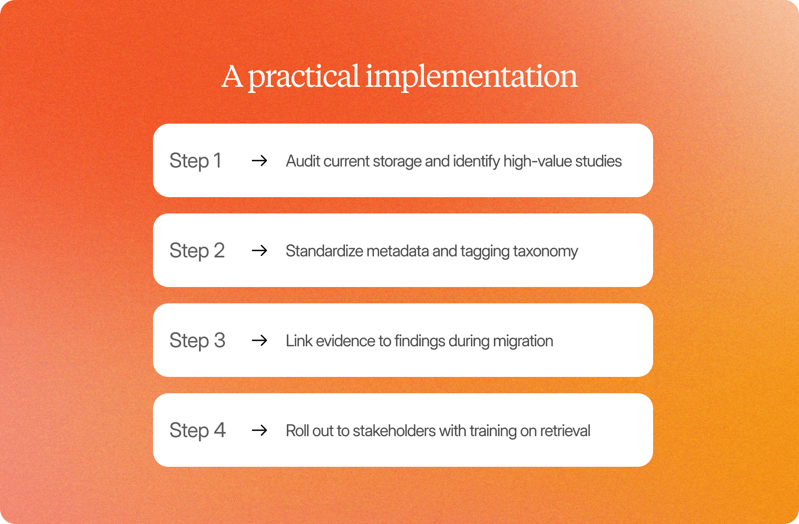 "Four-step guide titled A Practical Implementation: audit current storage and identify high-value studies, standardize metadata and tagging taxonomy, link evidence to findings during migration, and roll out to stakeholders with training on retrieval"
