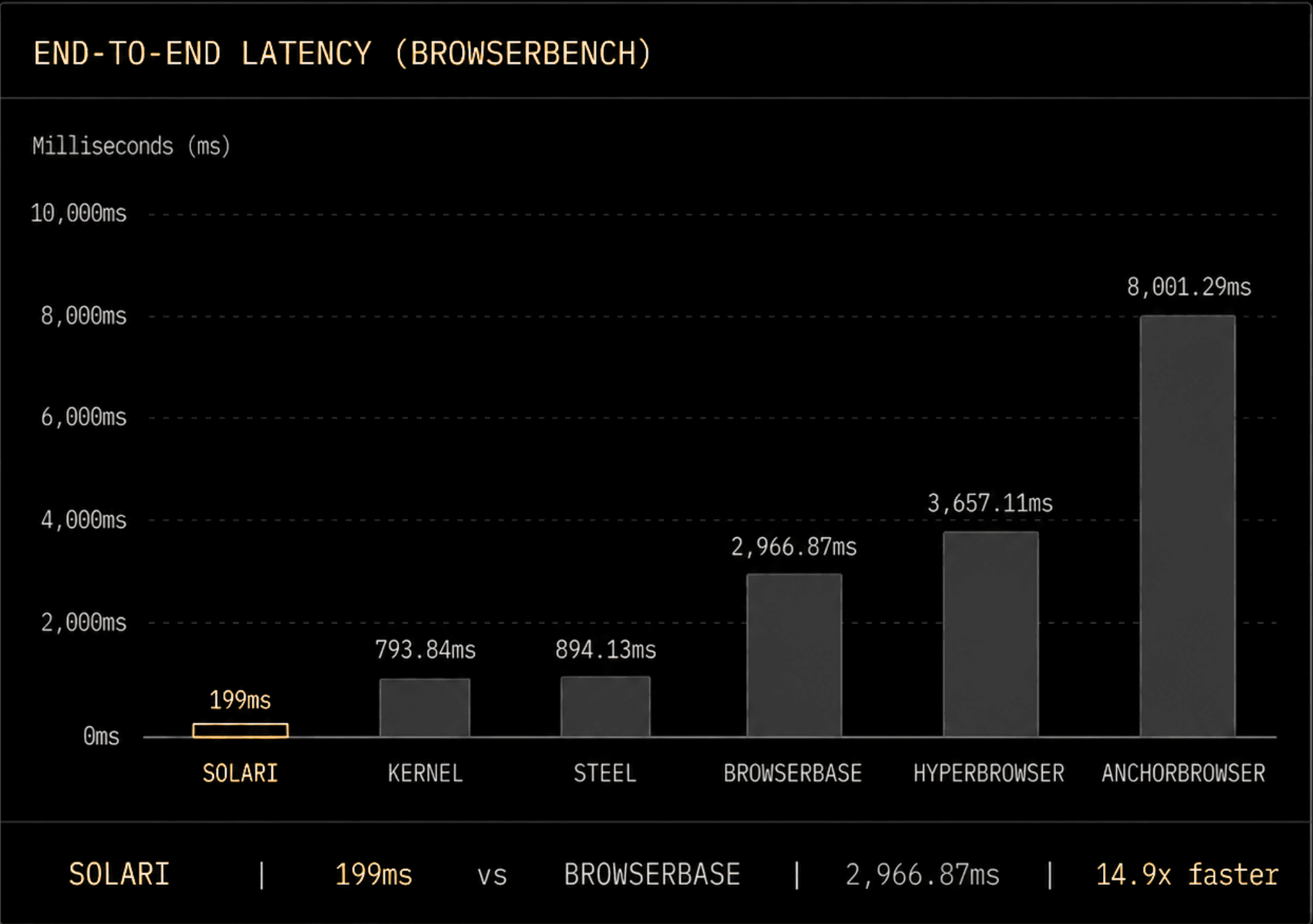 End-to-End Latency (Browserbench)” comparing browser runtimes in milliseconds. Solari shows the lowest latency at 199 ms, followed by Kernel (~793.84 ms), Steel (~894.13 ms), Browserbase (~2,966.87 ms), Hyperbrowser (~3,657.11 ms), and Anchorbrowser (~8,001.29 ms). Caption highlights Solari as 14.9× faster than Browserbase