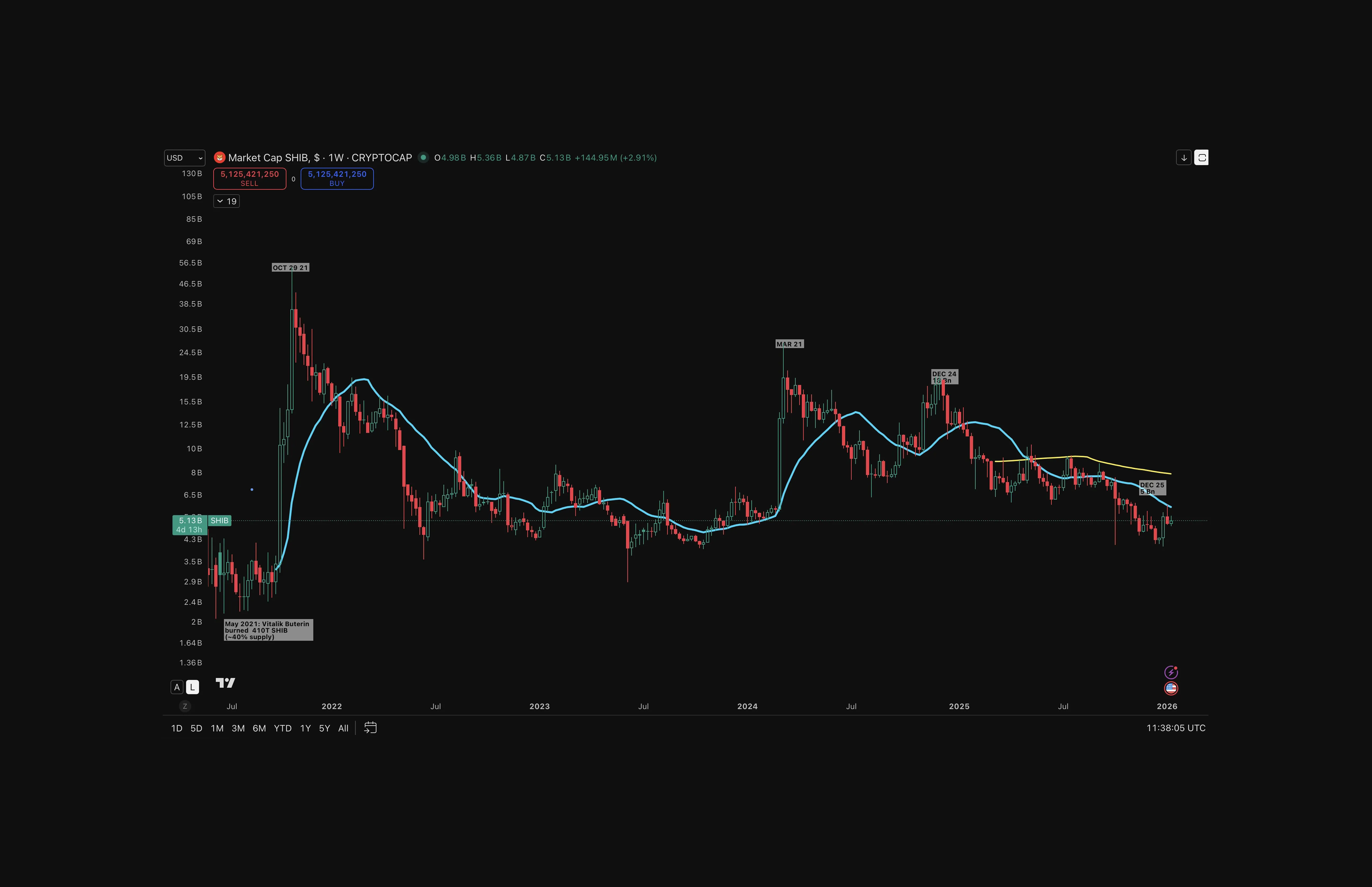 SHIB Market Cap