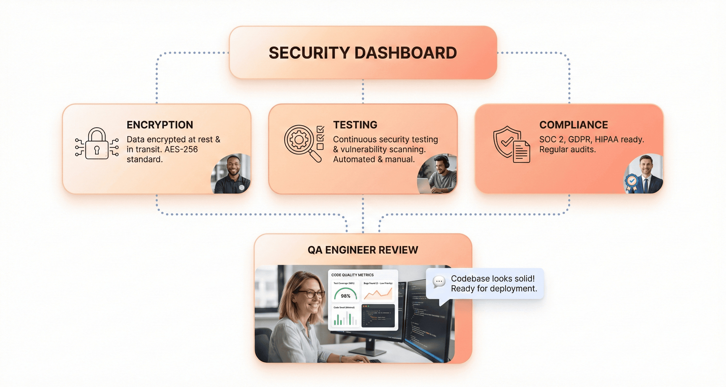 Security and quality dashboard displaying encryption, testing, and compliance checks while QA engineer reviews SaaS code standards.