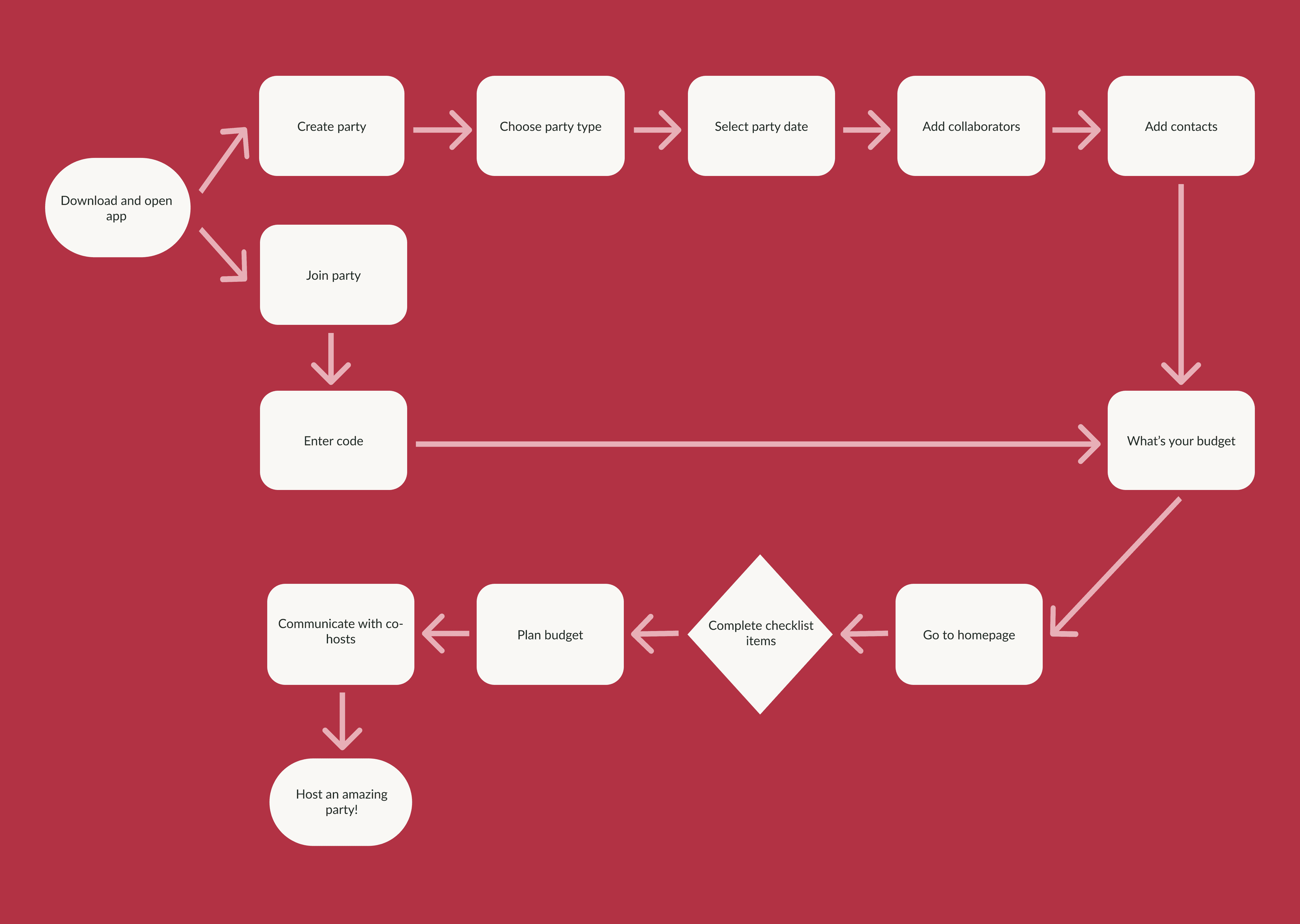 User flow process for the "Wand" app.