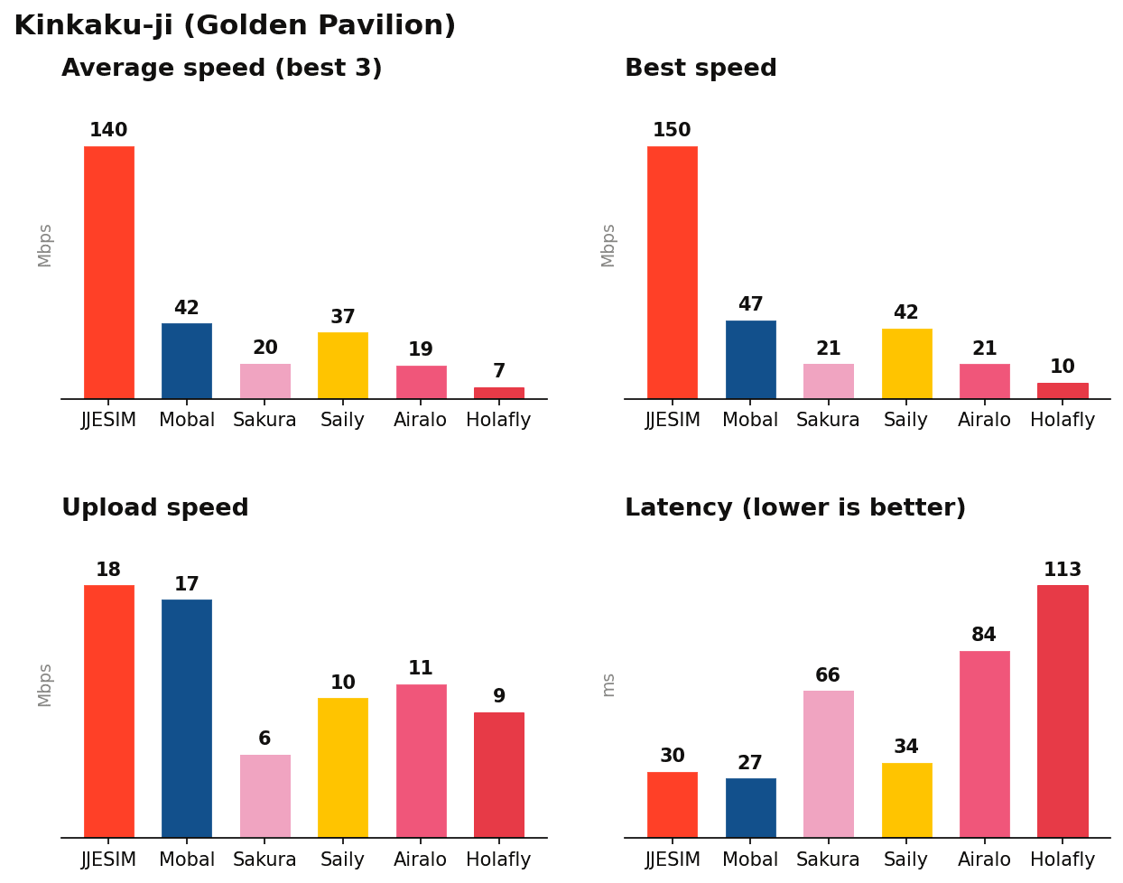 Kinkaku-ji (Golden Pavilion) speed test results: download, upload, latency and reliability by eSIM provider